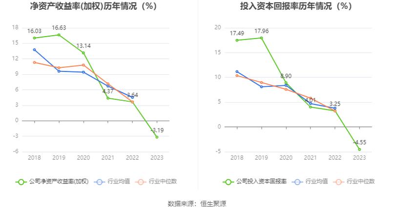 华安鑫创:2023年亏损4043.89万元 拟10派1.5元 _ 东方