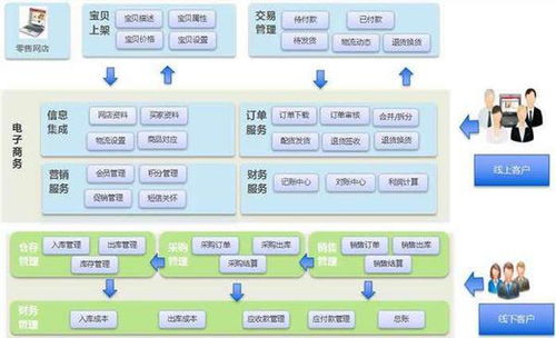 谁来给我介绍一下易仓科技电商erp软件的功能流程是怎么样