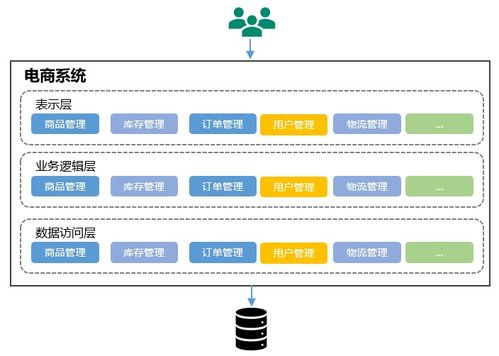 03.软件架构的演化过程