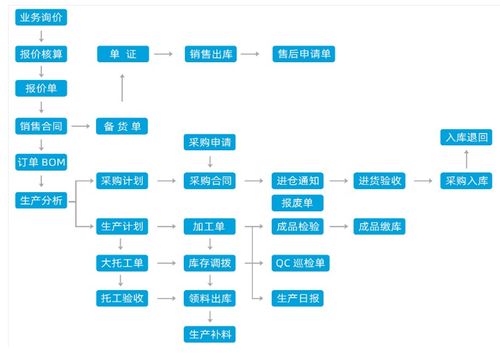 如何正确选择外贸erp管理软件